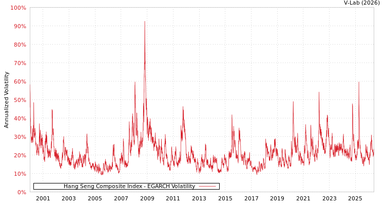 graph of Hang Seng Composite Index EGARCH