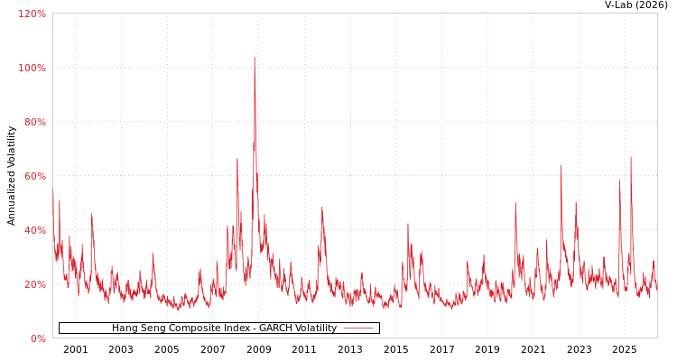graph of Hang Seng Composite Index GARCH