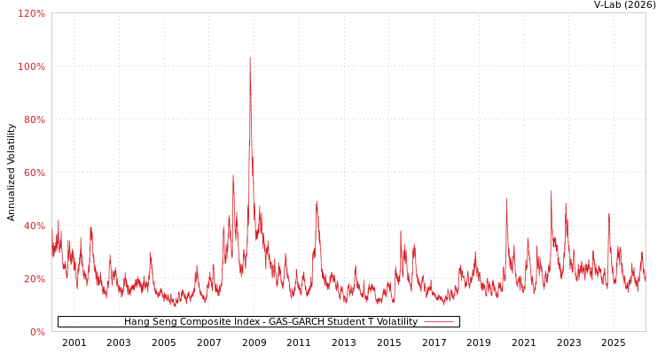 graph of Hang Seng Composite Index GAS-GARCH-T