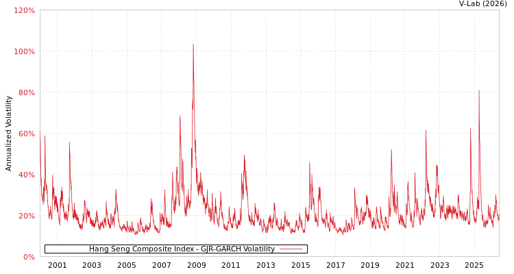 graph of Hang Seng Composite Index GJR-GARCH