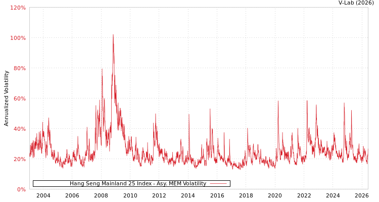 graph of Hang Seng Mainland 25 Index AMEM