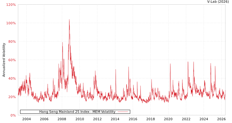 graph of Hang Seng Mainland 25 Index MEM