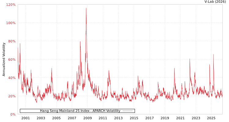 graph of Hang Seng Mainland 25 Index APARCH