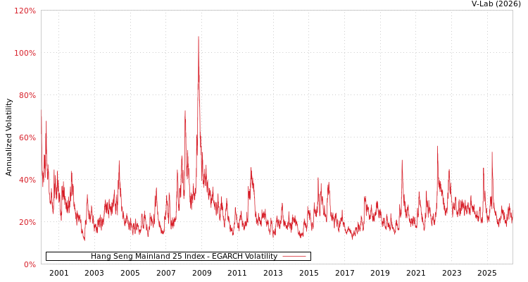 graph of Hang Seng Mainland 25 Index EGARCH