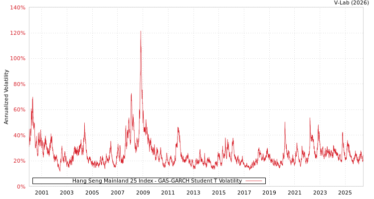graph of Hang Seng Mainland 25 Index GAS-GARCH-T