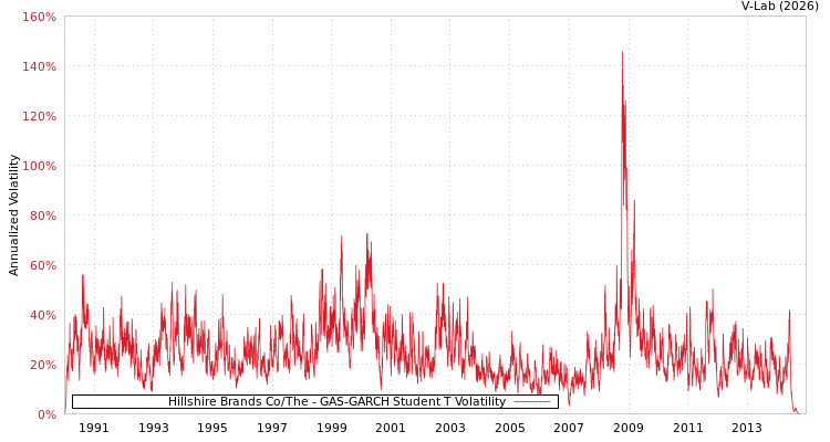 graph of Hillshire Brands Co/The GAS-GARCH-T