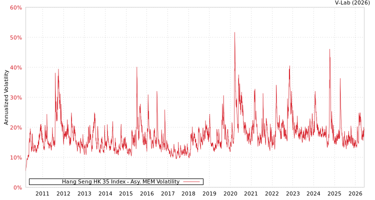 graph of Hang Seng HK 35 Index AMEM