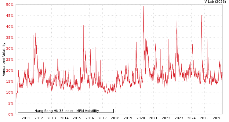 graph of Hang Seng HK 35 Index MEM