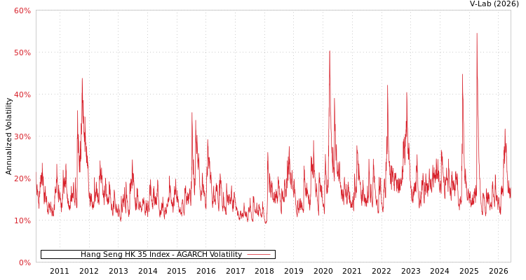 graph of Hang Seng HK 35 Index AGARCH