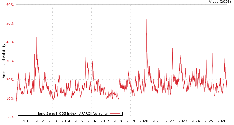 graph of Hang Seng HK 35 Index APARCH