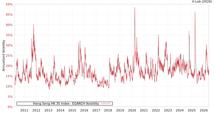 graph of Hang Seng HK 35 Index EGARCH