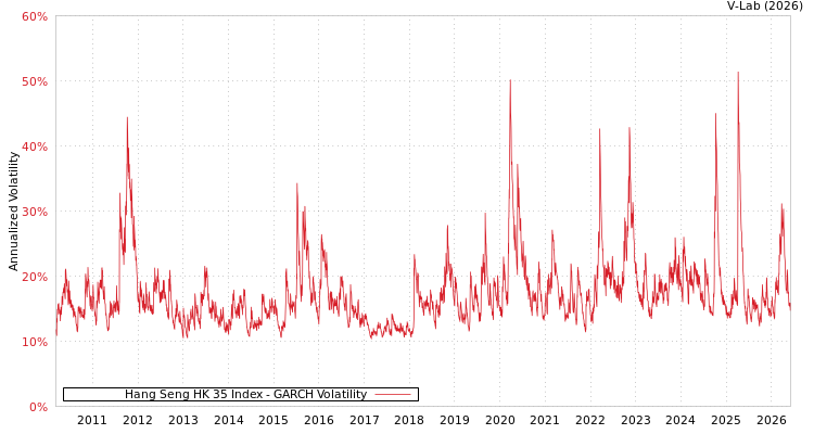 graph of Hang Seng HK 35 Index GARCH