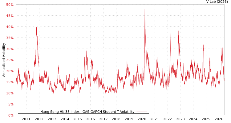 graph of Hang Seng HK 35 Index GAS-GARCH-T