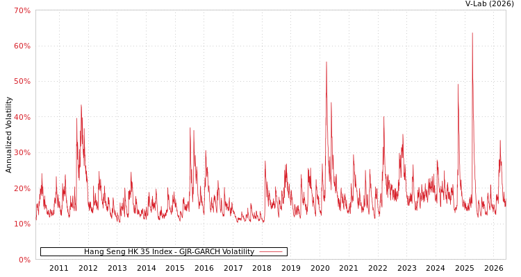 graph of Hang Seng HK 35 Index GJR-GARCH