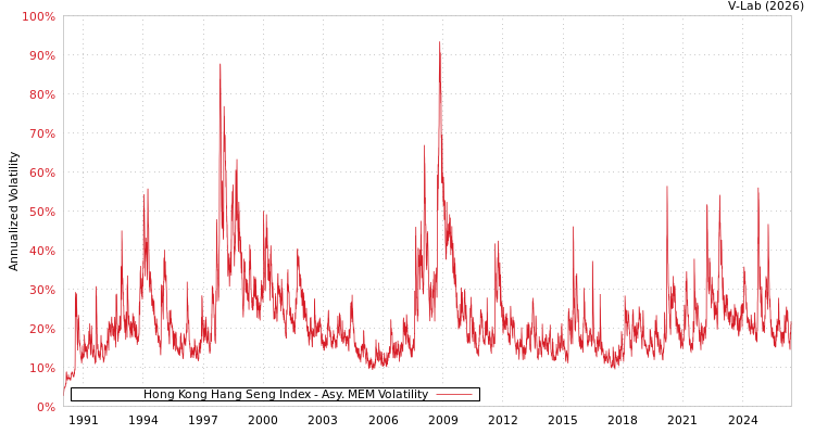 graph of Hong Kong Hang Seng Index AMEM