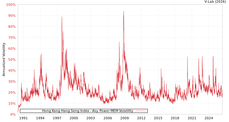 graph of Hong Kong Hang Seng Index APMEM