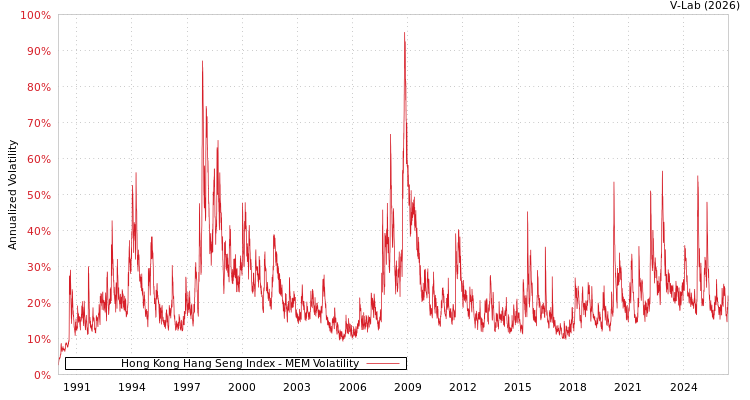 graph of Hong Kong Hang Seng Index MEM
