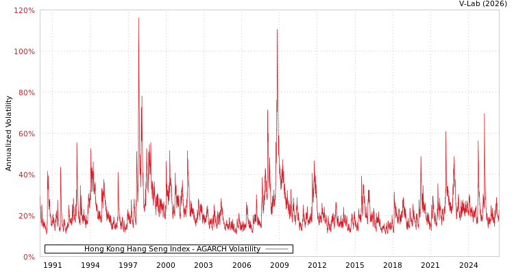 graph of Hong Kong Hang Seng Index AGARCH