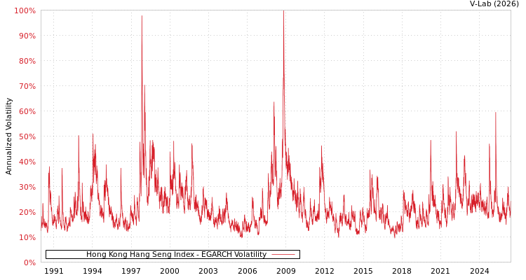 graph of Hong Kong Hang Seng Index EGARCH
