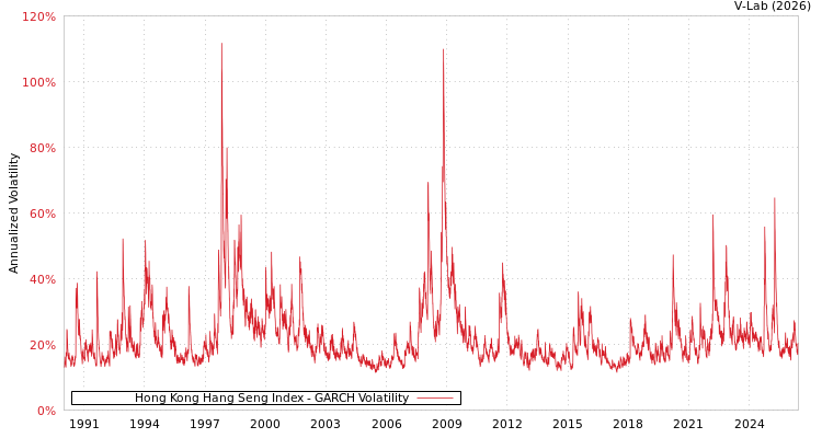 graph of Hong Kong Hang Seng Index GARCH