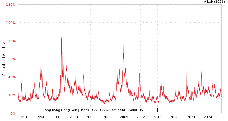 graph of Hong Kong Hang Seng Index GAS-GARCH-T