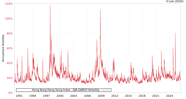 graph of Hong Kong Hang Seng Index GJR-GARCH
