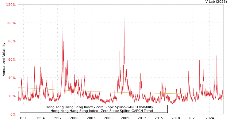 graph of Hong Kong Hang Seng Index S0GARCH