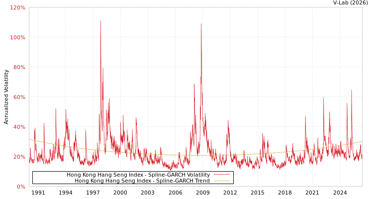 graph of Hong Kong Hang Seng Index SGARCH