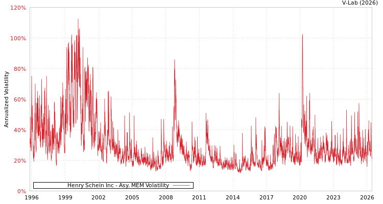graph of Henry Schein Inc AMEM