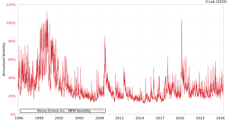 graph of Henry Schein Inc MEM