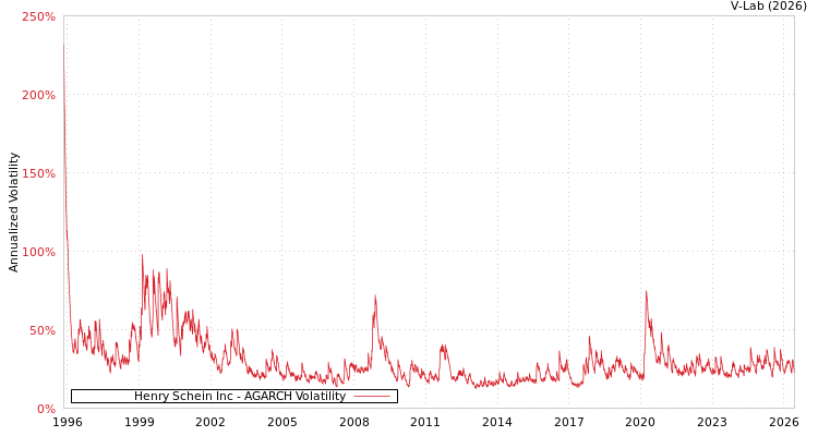 graph of Henry Schein Inc AGARCH