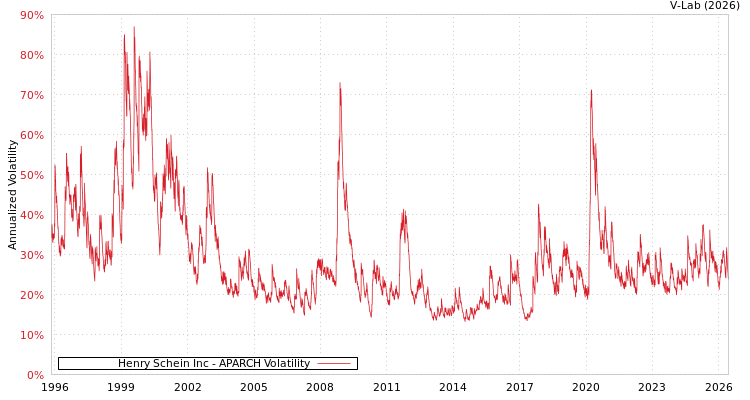 graph of Henry Schein Inc APARCH