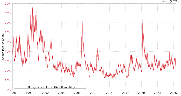 graph of Henry Schein Inc EGARCH