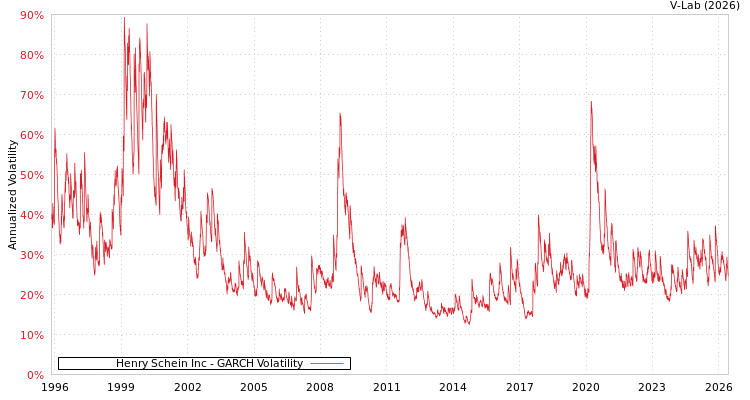 graph of Henry Schein Inc GARCH