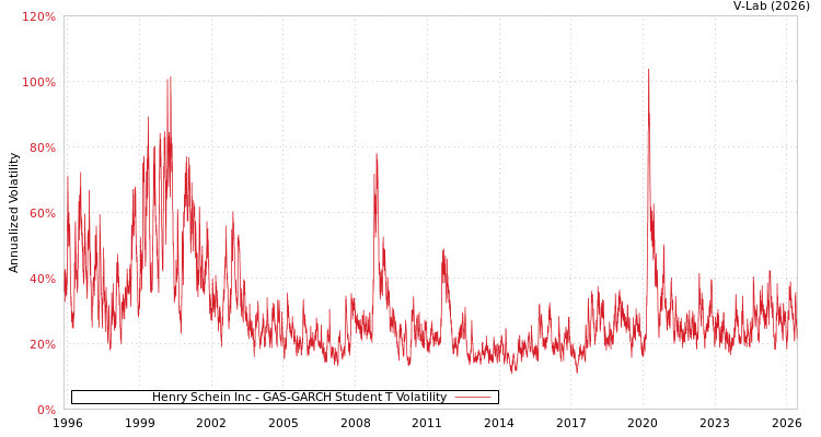 graph of Henry Schein Inc GAS-GARCH-T