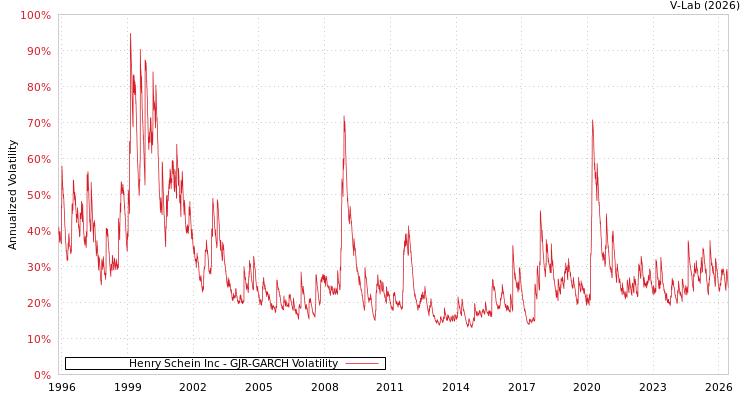 graph of Henry Schein Inc GJR-GARCH