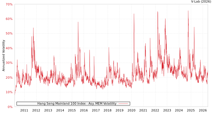 graph of Hang Seng Mainland 100 Index AMEM