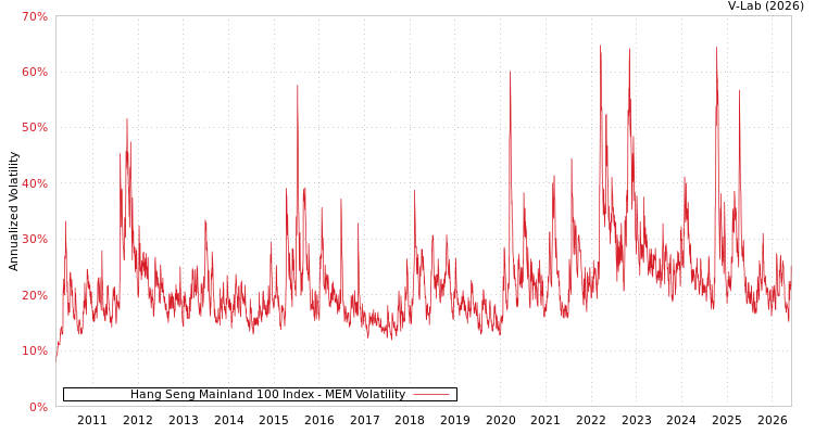graph of Hang Seng Mainland 100 Index MEM