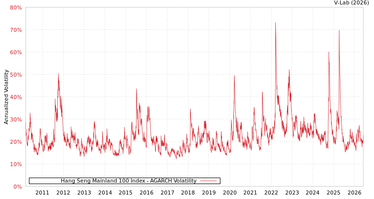graph of Hang Seng Mainland 100 Index AGARCH