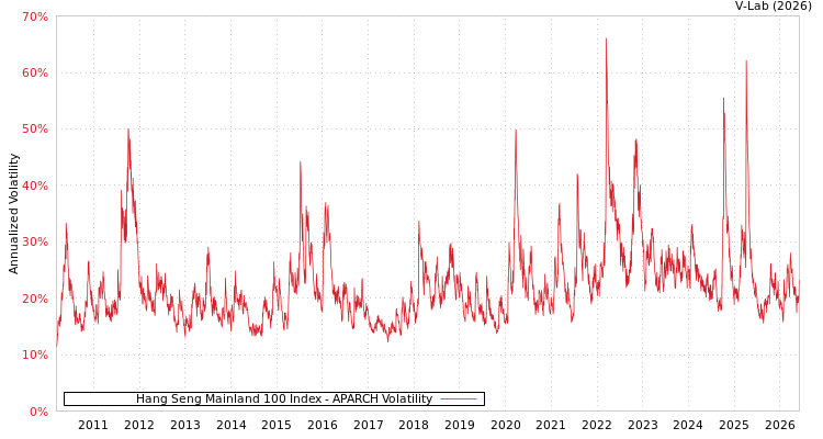 graph of Hang Seng Mainland 100 Index APARCH