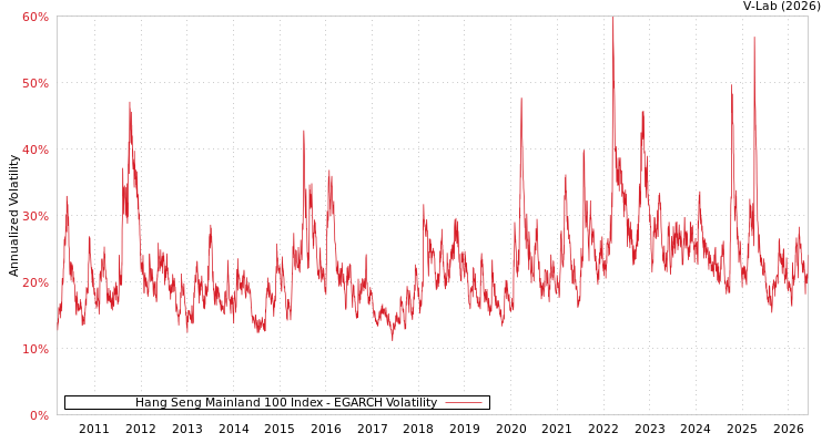 graph of Hang Seng Mainland 100 Index EGARCH