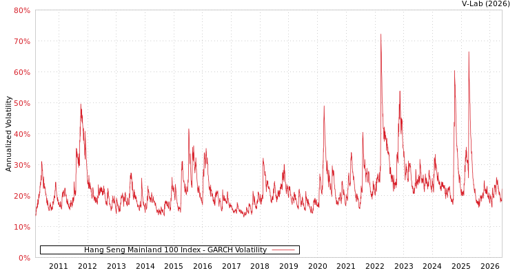 graph of Hang Seng Mainland 100 Index GARCH
