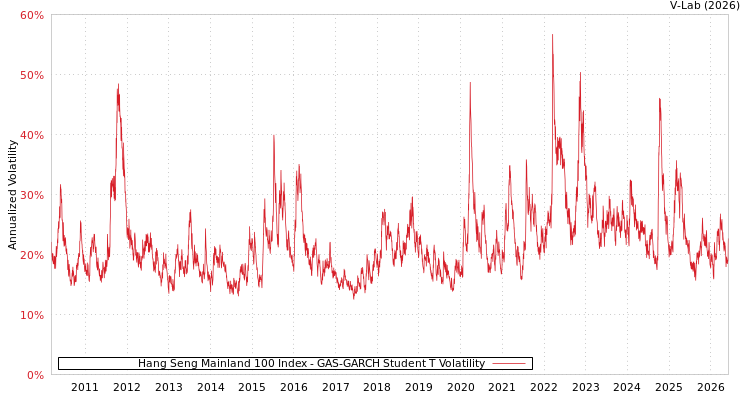 graph of Hang Seng Mainland 100 Index GAS-GARCH-T