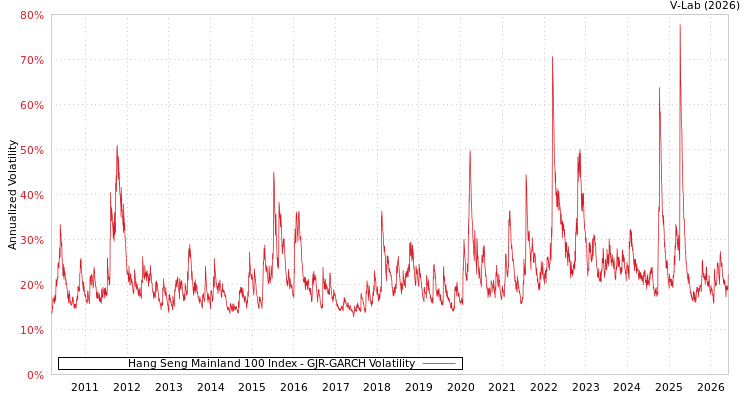 graph of Hang Seng Mainland 100 Index GJR-GARCH
