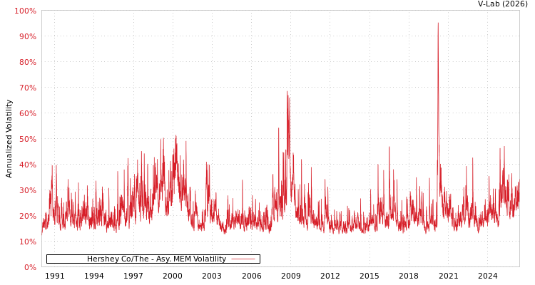 graph of Hershey Co/The AMEM