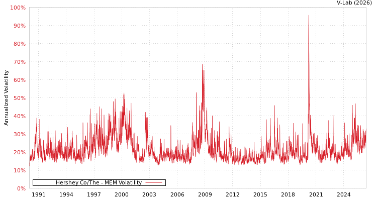 graph of Hershey Co/The MEM
