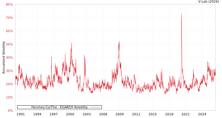 graph of Hershey Co/The EGARCH