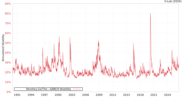 graph of Hershey Co/The GARCH