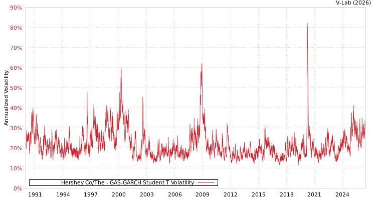 graph of Hershey Co/The GAS-GARCH-T