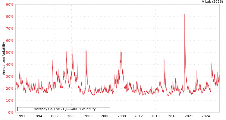 graph of Hershey Co/The GJR-GARCH